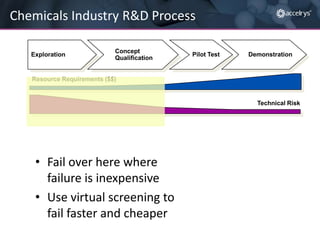 Chemicals Industry R&D Process
Exploration

Concept
Qualification

Pilot Test

Demonstration

Resource Requirements ($$)

Technical Risk

• Fail over here where
failure is inexpensive
• Use virtual screening to
fail faster and cheaper

 