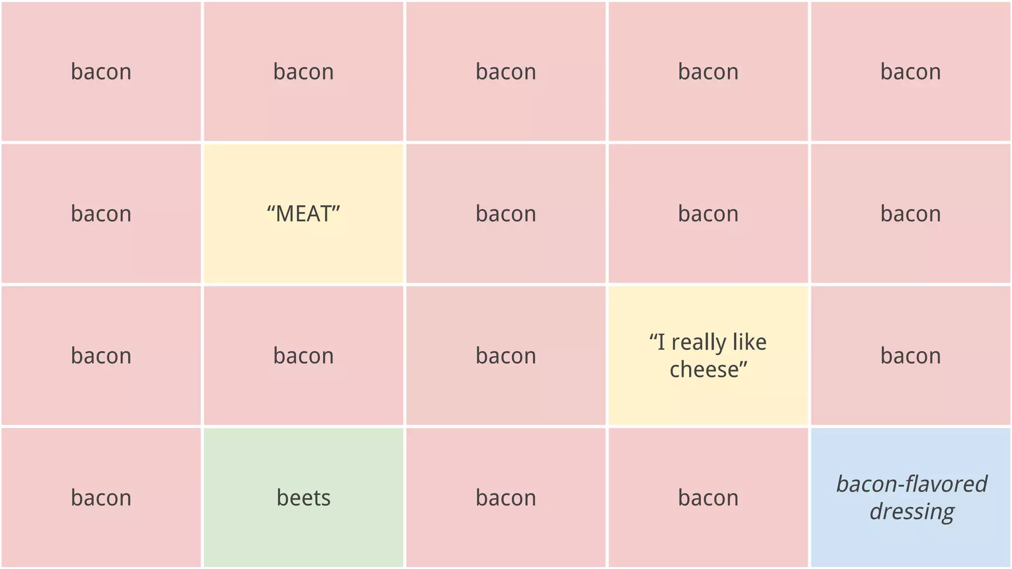 bacon bacon bacon bacon bacon
bacon “MEAT” bacon bacon bacon
bacon bacon bacon
“I really like
cheese”
bacon
bacon beets bacon bacon
bacon-flavored
dressing
 