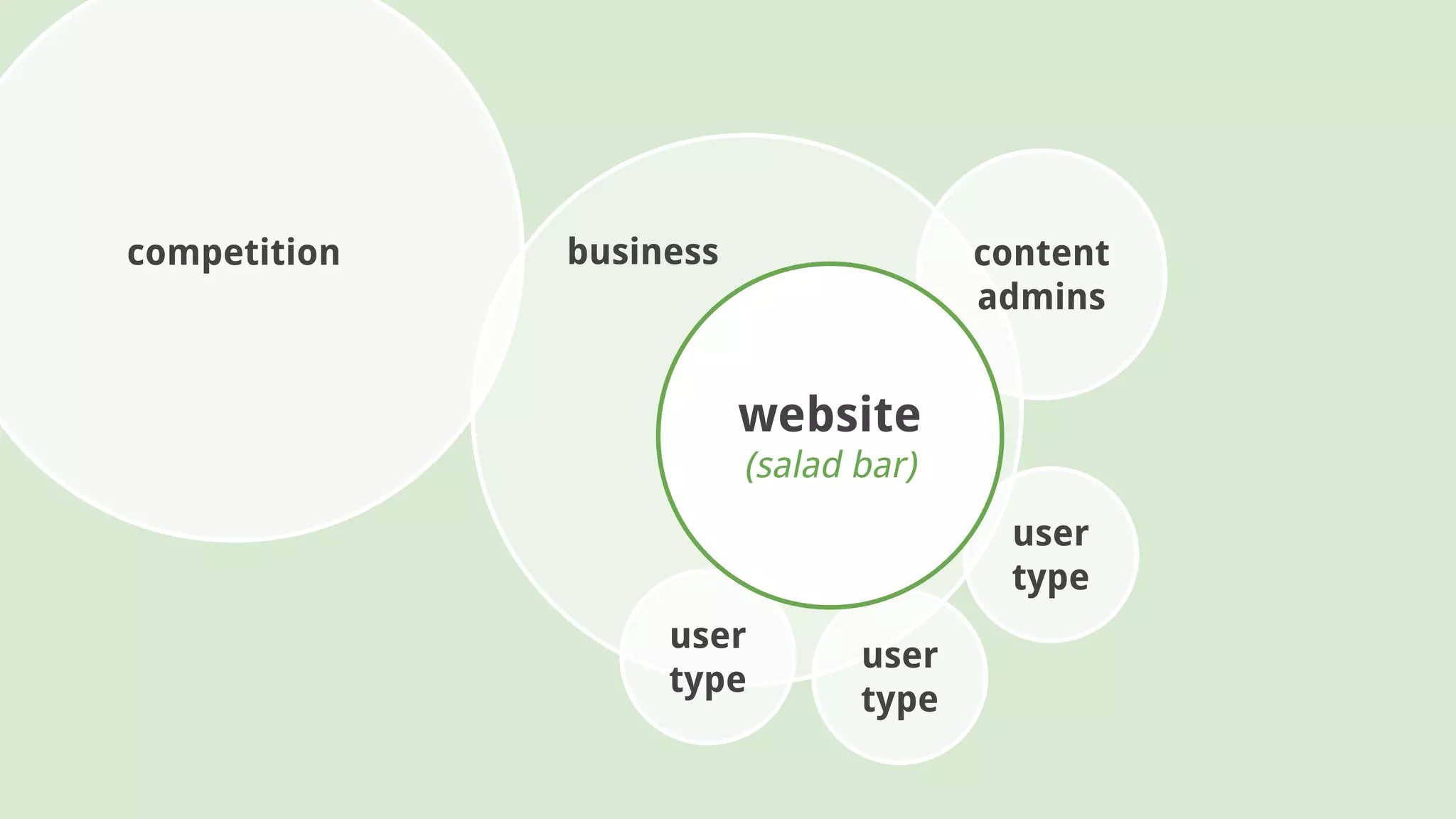 business
user
type
user
type
user
type
competition content
admins
website
(salad bar)
 