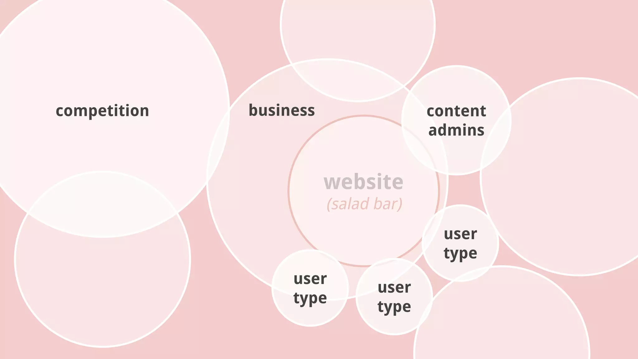website
(salad bar)
business
user
type
user
type
user
type
competition content
admins
 