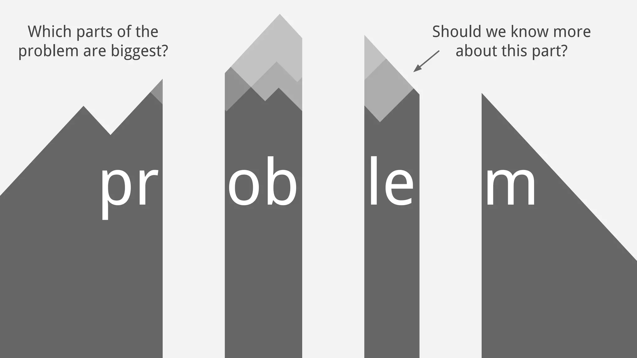 pr ob le m
Which parts of the
problem are biggest?
Should we know more
about this part?
 