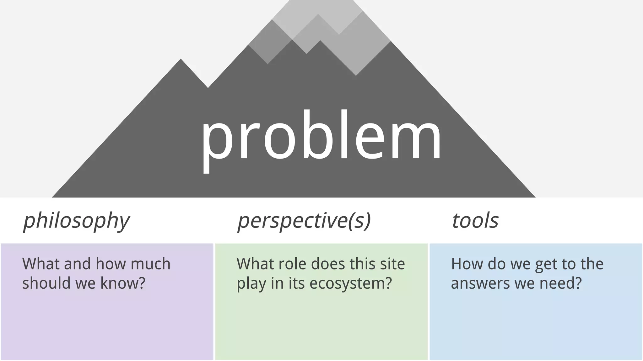problem
philosophy toolsperspective(s)
What and how much
should we know?
How do we get to the
answers we need?
What role does this site
play in its ecosystem?
 