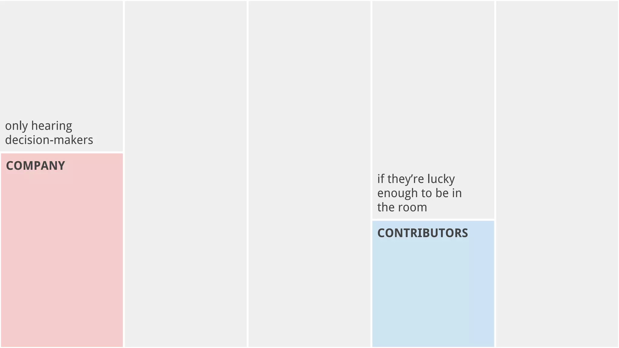 CONTRIBUTORS
only hearing
decision-makers
if they’re lucky
enough to be in
the room
COMPANY
 