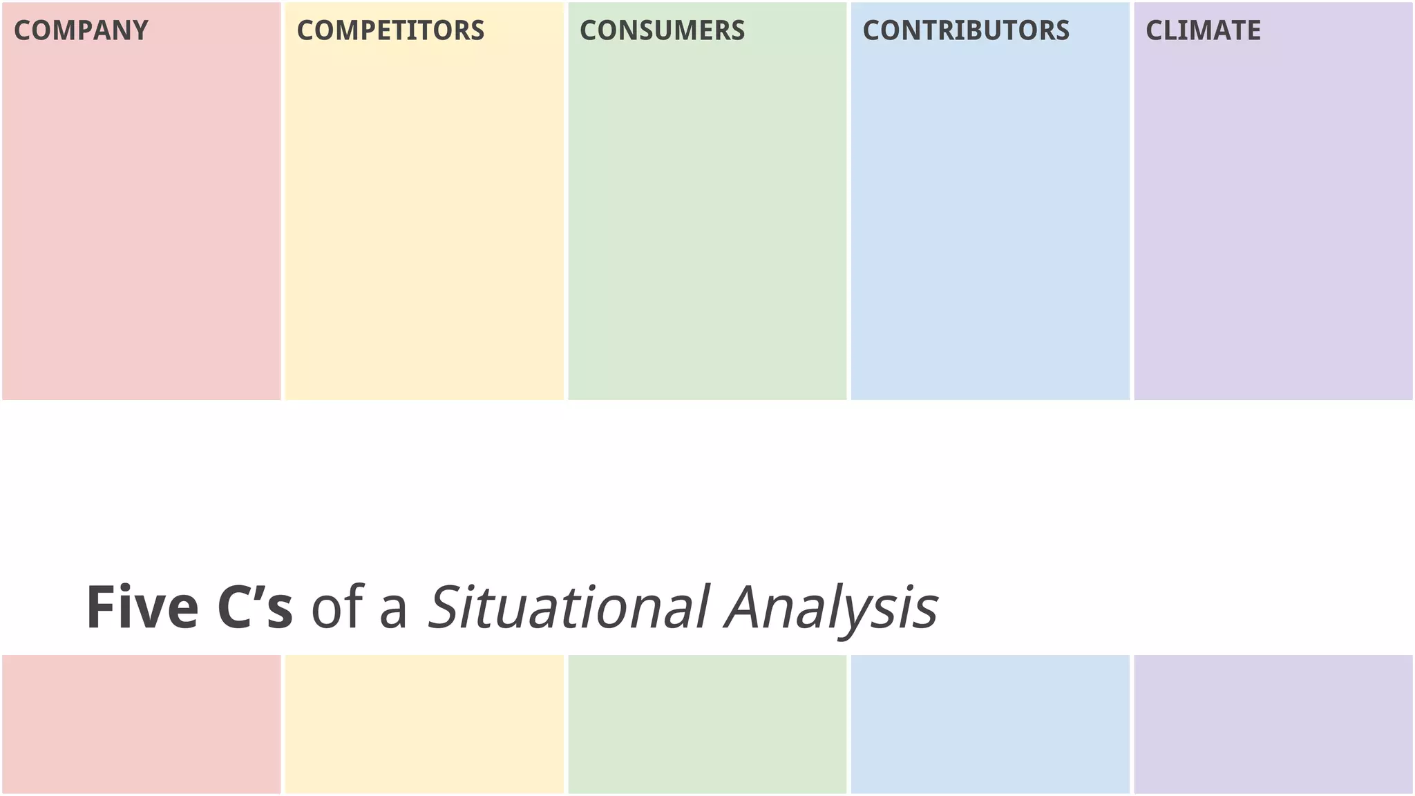 COMPANY COMPETITORS CONSUMERS CONTRIBUTORS CLIMATE
Five C’s of a Situational Analysis
 