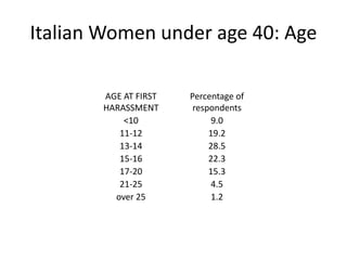 Italian Women under age 40: Age
AGE AT FIRST
HARASSMENT
Percentage of
respondents
<10 9.0
11-12 19.2
13-14 28.5
15-16 22.3
17-20 15.3
21-25 4.5
over 25 1.2
 