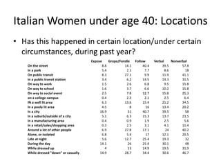 Italian Women under age 40: Locations
• Has this happened in certain location/under certain
circumstances, during past year?
Expose Grope/Fondle Follow Verbal Nonverbal
On the street 8.8 14.1 40.4 39.5 57.8
In a park 5.4 2.1 7.7 8.6 18
On public transit 8.3 27.1 9.9 11.9 41.1
In a public transit station 3.4 6.2 14.5 14.3 31.5
On way to work 1.5 2.6 6.8 9.5 15.8
On way to school 1.6 3.7 6.6 10.2 15.8
On way to social event 2.5 7.8 12.7 15.8 25.3
on a college campus 0.4 2.3 2.1 2.5 6.4
IN a well lit area 6.3 13.6 15.4 21.2 34.5
In a pooly lit area 4.5 8 16 13.4 20.2
In a city 16.9 31 40.7 39.5 58
In a suburb/outside of a city 5.1 6.3 15.3 13.7 23.5
In a manufacturing area 0.4 0.9 1.9 2.5 5.6
In a retail/sales/shopping area 0.3 2.5 3.1 4.1 11.4
Around a lot of other people 6.9 27.8 17.1 24 40.2
Alone, or isolated 6.8 5.4 17 12.1 20.5
Late at night 5.6 12.7 25.4 19.3 32
During the day 14.1 26 25.4 30.1 48
While dressed up 4 13 14.9 19.5 31.9
While dressed "down" or casually 14.9 28.7 34.4 30.6 46.7
 