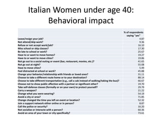 Italian Women under age 40:
Behavioral impact
% of respondents
saying "yes"
Leave/resign your job? 4.87
Not attend/skip work? 9.36
Refuse or not accept work/job? 16.10
Miss school or skip classes? 17.30
Be late to school or work? 25.67
Have to or want to move homes? 19.27
Have to or want to move cities? 19.86
Not go out to a social outing or event (bar, restaurant, movies, etc.)? 41.65
Not go out at night? 55.08
Have to move cities? 5.49
Feel distracted at school or work? 45.88
Change your behavior/relationship with friends or loved ones? 31.11
Choose to take a different route home or to your destination? 88.14
Choose to take different transportation (e.g., call a cab instead of walking/taking the bus)? 66.67
Choose not to show public affection with a partner or significant other? 19.70
Take self-defense classes (formally or on your own) to protect yourself? 29.79
Carry a weapon? 21.22
Change what you were wearing? 54.19
Avoid a city or area? 71.85
Change changed the time you left an event or location? 52.32
Join a support network either online or in person? 8.87
Call the police or security? 16.20
Not socialize or interacte with a person? 60.36
Avoid an area of your town or city specifically? 73.61
 