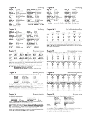Chapter 14/15 1st/2nd declension endings
singular plural
male female neuter male female neuter
nom -us -a -um -ï -ae -a
gen -ï -ae -ï -örum -ärum -örum
dat -ö -ae -ö -ïs -ïs -ïs
acc -um -am -um -ös -äs -a
abl -ö -ä -ö -ïs -ïs -ïs
Note that for the demonstrative pronouns the neuter singular nominative and accusative and the
genitive and dative singular forms are irregular; the other case endings are the same as those of
bonus, -a, -um. ille is more emphatic than is, meaning 'that over there'. As we have seen, it is often
used to indicate a change of subject.
Chapter 14 Personal pronouns
nominative genitive dative accusative ablative
singular ego I meï of me mihi to/for me më me më by me
plural nös we nostrï of us nöbïs to/for us nös us nöbïs by us
singular tü you tuï of you tibi to/for you të you të by you
plural vös you vestrï of you vöbïs to/for you vös you vöbïs by you
sing/plur suï sibi së së
of him/her/themselves to/for him/her/themselves him/her/themselves by him/her/themselves
Modern English uses the same forms - ‘you’ - for singular and plural; Latin has separate forms.
së has the same forms for singular and plural.
së has no nominative since it is only used to refer back to the subject of the verb (see below).
ego, tü, nös, vös are used in the nominative only for emphasis, e.g.
ego labörö, tü lüdis I am working, you are playing.
nös festïnämus, vös lentë ambulätis We are hurrying, you are going slowly.
Chapter 14 Demonstrative pronouns
is he, ea she, id it; that. Endings prefixed by e. Bold varies from standard endings.
sing. male sing. female sing. neuter plur. male plur. female plur. neuter
nom is ea id eï eae ea
gen eius eius eius eörum eärum eörum
dat eï eï eï eïs eïs eïs
acc eum eam id eös eäs ea
abl eö eä eö eïs eïs eïs
ille he, illa she, illud it; that. Endings prefixed by ill. Bold varies from standard endings.
sing. male sing. female sing. neuter plur. male plur. female plur. neuter
nom ille illa illud illï illae illa
gen illïus illïus illïus illörum illärum illörum
dat illï illï illï illïs illïs illïs
acc illum illam illud illös illäs illa
abl illö illä illö illïs illïs illïs
Chapter 14 Personal adjectives
Note the following personal adjectives:
meus, mea, meum my noster, nostra, nostrum our
tuus, tua, tuum your vester, vestra, vestrum your
suus, sua, suum* his/her own suus, sua, suum* their own
*reflexive, e.g. Crassus cupit suam glöriam augëre Crassus wants to increase his (own) glory.
puerï suös loculös ferunt The boys are carrying their (own) satchels.
For non-reflexive ‘his’, e.g. the tutor is carrying his (= the boy’s) satchel, eius (= of him) is used;
eörum (= of them) is used for ‘their’, e.g.: puerï ad lüdum festïnant; paedagögï loculös eörum
ferunt. The boys are hurrying to school; the tutors are carrying their satchels. Quïntus domum
currit; amïcus eius lentë ambulat. Quintus runs home; his friend walks slowly.
Remember: ‘his’ in English could refer either to the subject to the sentence or to someone else; but
Latin uses suus if it refers to the subject, eius if it refers to someone else.
Chapter 15 Irregular verbs
Learn these verbs: volö I wish, I am willing, and nölö I am unwilling, I refuse:
volö I wish nölö I am unwilling
vïs you wish nön vïs you are unwilling
vult he/she wishes nön vult he/she is unwilling
volumus we wish nölumus we are unwilling
vultis you wish nön vultis you are unwilling
volunt they wish nölunt they are unwilling
infinitive velle nölle
imperatives: singular nölï
plural nölïte
Note that volö has no imperatives. nölï, nölïte are used in prohibitions, as we have seen (chap. 8).
Irregular imperatives: Note the following (the irregular forms are in bold type):
dïco: dïc, dïcite; dücö: düc, dücite; ferö: fer, ferte; faciö: fac, facite
Chapter 14 Personal pronouns
Personal pronouns can he used reflexively, i.e. referring back to the subject of the verb, e.g.
ego më lavö I wash myself je me lave
tü të laväs you wash yourself tu te laves
ille së lavat he washes himself il se lave
nös nös lavämus we wash ourselves nous nous lavons
vös vös lavätis you wash yourselves vous vous lavez
illï së lavant they wash themselves ils se lavent
Note that although Latin says më lavö (‘I wash myself), in English we can say simply ‘I wash’. So
also Scintilla së parat (‘Scintilla prepares herself), but we usually say ‘prepares’, ‘gets ready’. And
pater së vertit (‘father turns himself’), where we usually say ‘turns’.
In Latin such transitive verbs (i.e. verbs requiring an object) usually have the reflexive pronoun as
the object where English can use the verb intransitively (i.e. without any object).
Chapter 15 Demonstrative pronouns
hic, haec, hoc this (here). Endings prefixed by h. Bold varies from standard endings.
sing. male sing. female sing. neuter plur. male plur. female plur. neuter
nom hic haec hoc hï hae haec
gen huïus huïus huïus hörum härum hörum
dat huic huic huic hïs hïs hïs
acc hunc hanc hoc hös häs haec
abl höc häc höc hïs hïs hïs
ipse, ipsa, ipsum self (emphasizing, e.g. Flaccus ipse Flaccus himself; Horätia ipsa Horatia herself;
eö ipsö tempore at that very time). Endings prefixed by ips. Bold varies from standard endings.
sing. male sing. female sing. neuter plur. male plur. female plur. neuter
nom ipse ipsa ipsum ipsï ipsae ipsa
gen ipsïus ipsïus ipsïus ipsörum ipsärum ipsörum
dat ipsï ipsï ipsï ipsïs ipsïs ipsïs
acc ipsum ipsam ipsum ipsös ipsäs ipsa
abl ipsö ipsä ipsö ipsïs ipsïs ipsïs
Chapter 14 Vocabulary
lavö, -äre 1, I wash
exerceö, -ëre 2, I exercise, train
canö, -ere 3, I sing
contendö, -ere 3, I walk, march, hasten
gerö, -ere 3, I carry; I wear
eö adv, (to) there, thither
hodië adv, today
posteä adv, afterwards
familia, -ae nf, family, household
glöria, -ae nf, glory
locus, -ï nm, place
populus, -ï nm, people
carmen, carminis nn, song
centuriö, centuriönis nm, centurion
flös, flöris nm, flower
imperätor, imperätöris nm, general
iuvenis, iuvenis nm, young man
legiö, legiönis nf, legion
mïles, mïlitis nm, soldier
parëns, parentis nc, parent
senex, senis nm, old man
is, ea, id pro, he, she, it; that
quïdam, quaedam, quoddam
pro, a certain, a (declines like relative
pronouns quï, quae, quod + suff -dam)
Chapter 15 Vocabulary
temptö, -äre 1, I try
bellum gerö, -ere3, I wage war
dëdö, -ere 3, I give up, surrender
repellö, -ere 3, I drive back
circumveniö, -ïre 4, I surround
volö, velle irr, I wish, am willing
nölö, nölle irr, I am unwilling,
I refuse
haud adv, not
postrïdië adv, the next day
procul adv, far
quömodo? adv, how?
et ... et conj, both ... and
toga, -ae nf, toga
auxilium, -ï nn, help
proelium, -ï nn, battle
cïvis, cïvis nc, citizen
cönsul, cönsulis nm, consul
dictätor, dictätöris nm, dictator
moenia, moenium nnpl, walls
senätus, -us nm, senate
hic, haec, hoc adj, this
ipse, ipsa, ipsum adj, self
pauper, pauperis adj, poor
träns + acc prep, across
dë + abl prep, about
Chapter 16 Vocabulary
lïberö, -äre 1, I free
ëvädö, -ere 3, I escape
poscö, -ere 3, I demand
rumpö, -ere 3, I break
custödiö, -ïre 4, I guard
dignus, -a, -um adj, worthy
summus, -a, -umadj, highest, greatest
lïber, lïbera, lïberum adj, free
quoque adv, also
nön sölum ...
sed etiam adv, not only ... but also
statua, -ae nf, statue
exemplum, -ï nn, example
frümentum, -ï nn, grain, corn
praesidium, -ï nn, garrison
custös, custödis nm, guard
flümen, flüminis nn, river
foedus, foederis nn, treaty
obses, obsidis nc, hostage
päx, päcis nf, peace
virgö, virginis nf, virgin, maiden
virtüs, virtütis nf, courage, virtue
 