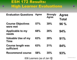 ESH 172 Results:
   High Learner Evaluations

Evaluation Questions Agree        Strongly   Agree
                                  Agree
                                             Total
Course Objectives      57%        39%        96 %
were met
Applicable to my       68%        26%        94%
needs
Valuable Use of my     63%        28%        91%
Time
Course length was      63%        21%        84%
sufficient
Recommend course       58%        35%        93%
              836 Learners (as of Jan 5)            .ppt-6290-4/03-ݺߣ 13
 