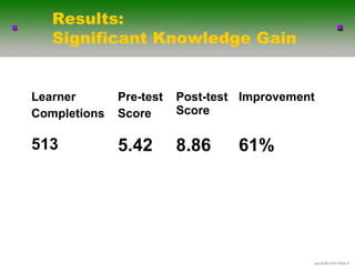 Results:
   Significant Knowledge Gain


Learner       Pre-test   Post-test Improvement
Completions   Score      Score

513           5.42       8.86     61%




                                             .ppt-6290-4/03-ݺߣ 8
 