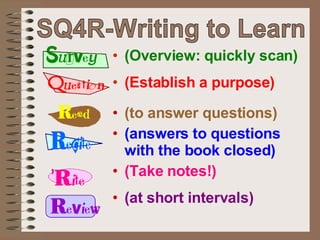 (Overview: quickly scan) (Establish a purpose) (to answer questions) (answers to questions with the book closed) (Take notes!) (at short intervals) SQ4R-Writing to Learn 