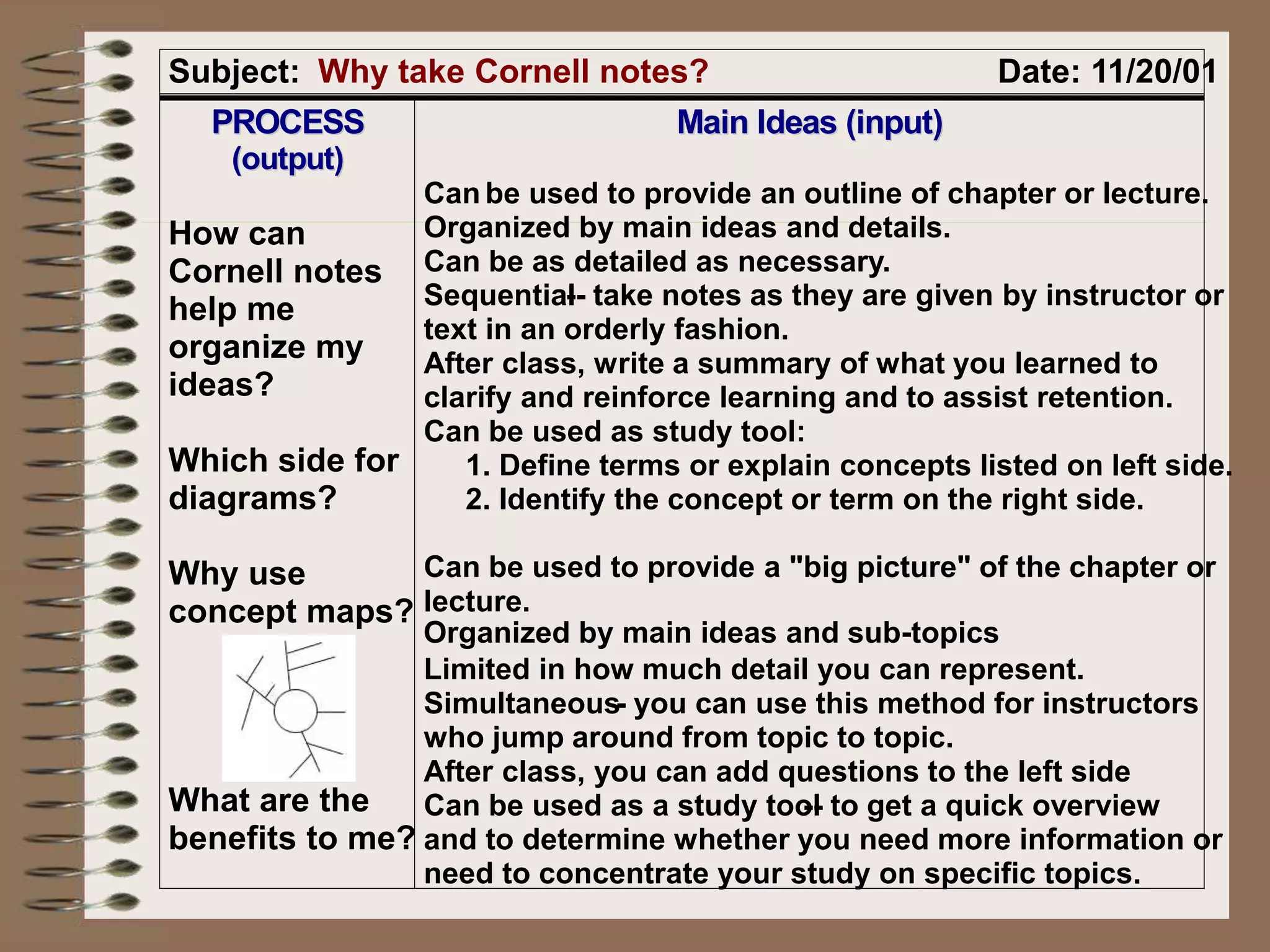 Subject: Why take Cornell notes? Date: 11/20/01
P
PR
RO
OC
CE
ES
SS
S
(
(o
ou
ut
tp
pu
ut
t)
)
M
Ma
ai
in
n I
Id
de
ea
as
s (
(i
in
np
pu
ut
t)
)
How can
Cornell notes
help me
organize my
ideas?
Which side for
diagrams?
Why use
concept maps?
What are the
benefits to me?
Can be used to provide an outline of chapter or lecture.
Organized by main ideas and details.
Can be as detailed as necessary.
Sequential
-- take notes as they are given by instructor or
text in an orderly fashion.
After class, write a summary of what you learned to
clarify and reinforce learning and to assist retention.
Can be used as study tool:
1. Define terms or explain concepts listed on left side.
2. Identify the concept or term on the right side.
Can be used to provide a "big picture" of the chapter or
lecture.
Organized by main ideas and sub-topics
Limited in how much detail you can represent.
Simultaneous- you can use this method for instructors
who jump around from topic to topic.
After class, you can add questions to the left side
Can be used as a study tool
-- to get a quick overview
and to determine whether you need more information or
need to concentrate your study on specific topics.
 