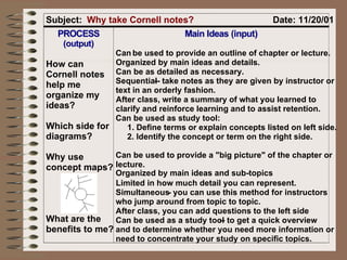 Subject:  Why take Cornell notes? Date: 11/20/01 P P R R O O C C E E S S S S ( ( o o u u t t p p u u t t ) ) M M a a i i n n I I d d e e a a s s ( ( i i n n p p u u t t ) ) How can  Cornell notes  help me  organize my  ideas? Which side for  diagrams? Why use  concept maps? What are the  benefits to me? Can be used to provide an outline of chapter or lecture.  Organized by main ideas and details.  Can be as detailed as necessary.  Sequential -- take notes as they are given by instructor or  text in an orderly fashion.  After class, write a summary of what you learned to  clarify and reinforce learning and to assist retention.  Can be used as study tool:  1. Define terms or explain concepts listed on left side.  2. Identify the concept or term on the right side. Can be used to provide a "big picture" of the chapter or lecture.  Organized by main ideas and sub-topics Limited in how much detail you can represent.  Simultaneous  - you can use this method for instructors  who jump around from topic to topic.  After class, you can add questions to the left side Can be used as a study tool  -- to get a quick overview  and to determine whether you need more information or  need to concentrate your study on specific topics.  