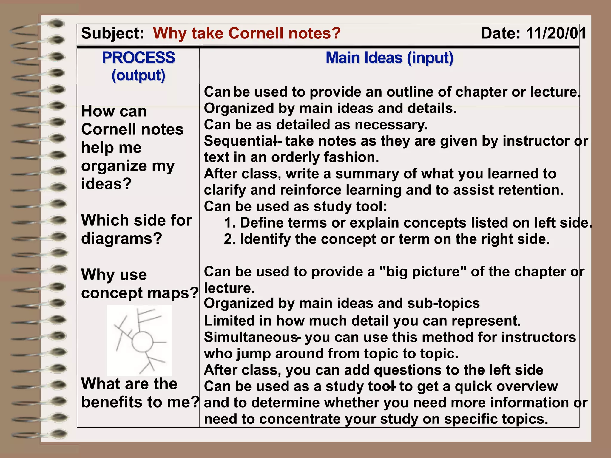 Subject: Why take Cornell notes?                         Date: 11/20/01
  PROCESS                          Main Ideas (input)
    (output)
               Can be used to provide an outline of chapter or lecture.
How can        Organized by main ideas and details.
Cornell notes Can be as detailed as necessary.
               Sequential- take notes as they are given by instructor or
                          -
help me
               text in an orderly fashion.
organize my    After class, write a summary of what you learned to
ideas?         clarify and reinforce learning and to assist retention.
               Can be used as study tool:
Which side for    1. Define terms or explain concepts listed on left side.
diagrams?         2. Identify the concept or term on the right side.

Why use       Can be used to provide a "big picture" of the chapter or
concept maps? lecture.
                Organized by main ideas and sub-topics
                Limited in how much detail you can represent.
                Simultaneous- you can use this method for instructors
                who jump around from topic to topic.
                After class, you can add questions to the left side
What are the    Can be used as a study tool to get a quick overview
                                          --
benefits to me? and to determine whether you need more information or
                need to concentrate your study on specific topics.
 