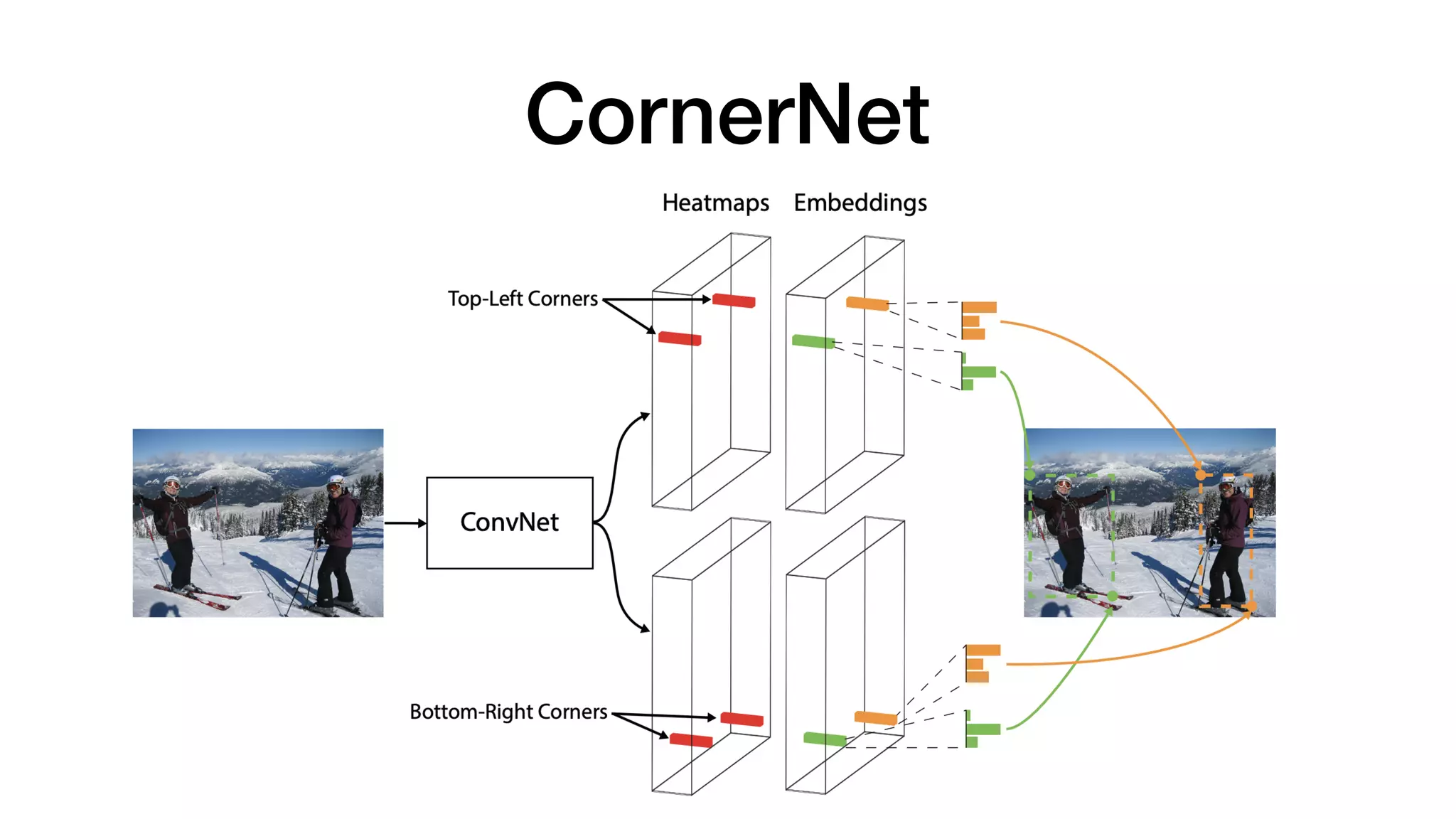 CornerNet
 