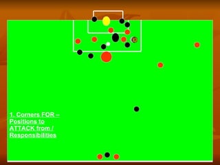 1. Corners FOR – Positions to ATTACK from / Responsibilities 