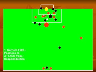 1. Corners FOR – Positions to ATTACK from / Responsibilities 