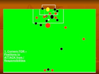 1. Corners FOR – Positions to ATTACK from / Responsibilities 