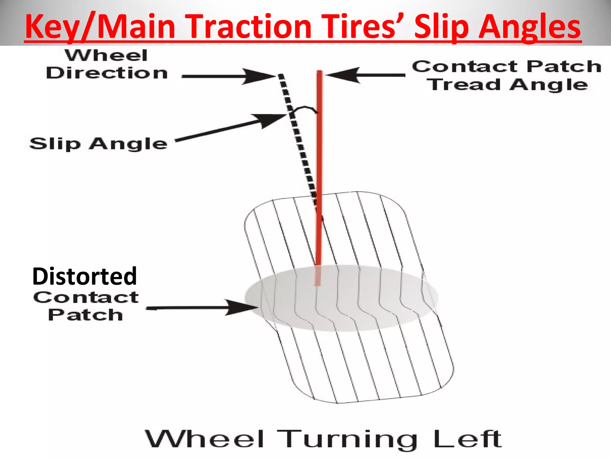 Key/Main Traction Tires’ Slip Angles
Distorted
 
