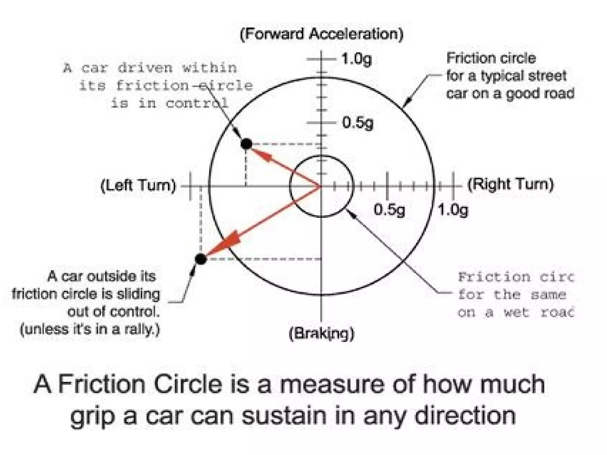 Friction CircleFriction Circle
 