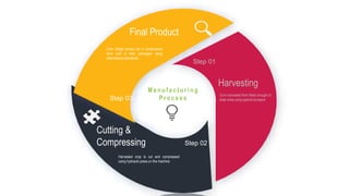 M a n u f a c t u r i n g
P r o c e s s
Corn harvested from fields brought to
baler area using special dumpers
Harvested crop is cut and compressed
using hydraulic press un the machine
Corn Silage comes out in compressed
form and is then packaged using
international standards
Step 01
Step 02
Step 03
Harvesting
Cutting &
Compressing
Final Product
 