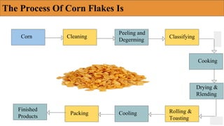 The Process Of Corn Flakes Is
Corn Cleaning
Peeling and
Degerming
Classifying
Finished
Products
Packing Cooling Rolling &
Toasting
Cooking
Drying &
Rlending
 