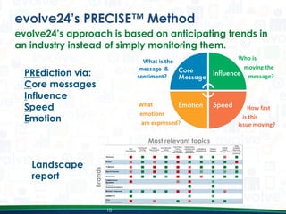 evolve24’s PRECISE™ Method
evolve24’s approach is based on anticipating trends in
an industry instead of simply monitoring them.
What is the
message &
sentiment?

What
emotions
are expressed?

PREdiction via:
Core messages
Influence
Speed
Emotion

Who is
moving the
message?

How fast
is this
issue moving?

Landscape
report

Brands

Most relevant topics

10

 