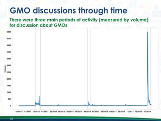 GMO discussions through time
There were three main periods of activity (measured by volume)
for discussion about GMOs

23

 