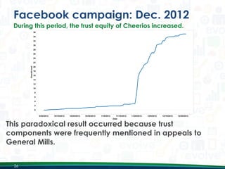 Facebook campaign: Dec. 2012
During this period, the trust equity of Cheerios increased.

This paradoxical result occurred because trust
components were frequently mentioned in appeals to
General Mills.
26

 