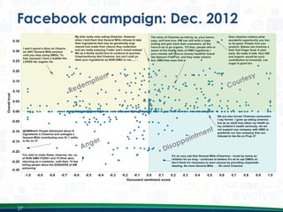 Facebook campaign: Dec. 2012

27

 