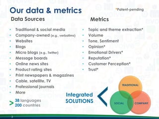 Our data & metrics

*Patent-pending

Data Sources

Metrics

•
•
•
•
•
•
•
•
•
•
•
•

Traditional & social media
Company-owned (e.g., verbatims)
Websites
Blogs
Micro blogs (e.g., Twitter)
Message boards
Online news sites
Product rating sites
Print newspapers & magazines
Cable, satellite, TV
Professional journals
More

>

38 languages
200 countries

3

•
•
•
•
•
•
•
•

Topic and theme extraction*
Volume
Tone, Sentiment
Opinion*
Emotional Drivers*
Reputation*
Customer Perception*
Trust*

Integrated
SOLUTIONS

TRADITIONAL

SOCIAL

COMPANY

3

 