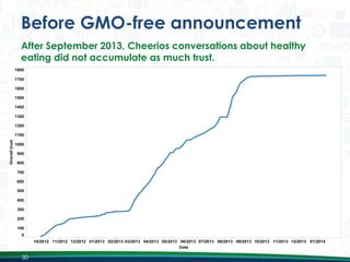 Before GMO-free announcement
After September 2013, Cheerios conversations about healthy
eating did not accumulate as much trust.

30

 