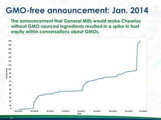 GMO-free announcement: Jan. 2014
The announcement that General Mills would make Cheerios
without GMO-sourced ingredients resulted in a spike in trust
equity within conversations about GMOs.

31

 