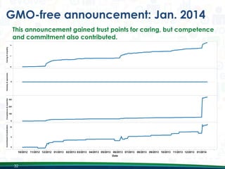 GMO-free announcement: Jan. 2014
This announcement gained trust points for caring, but competence
and commitment also contributed.

32

 