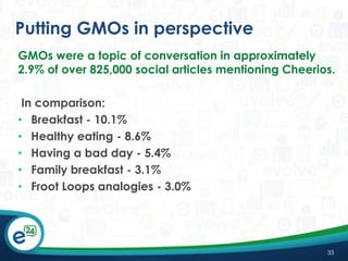 Putting GMOs in perspective
GMOs were a topic of conversation in approximately
2.9% of over 825,000 social articles mentioning Cheerios.
In comparison:
• Breakfast - 10.1%
• Healthy eating - 8.6%
• Having a bad day - 5.4%
• Family breakfast - 3.1%
• Froot Loops analogies - 3.0%

33

 