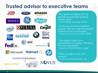 Trusted advisor to executive teams
“The depth of insights still has
people around here buzzing.
Where next?”
– Social Media Manager, Purina

“Thank you for the immediate
support. We don’t get that quality
of service from just anyone.”
– Corporate Communications, BMW

“The perfect chart for a
presentation I’m doing. Thanks for
the new capability!”
– Director of Social Media, Cargill

“This is excellent work. Let’s
expand.

– Communications Director, GE

5

 