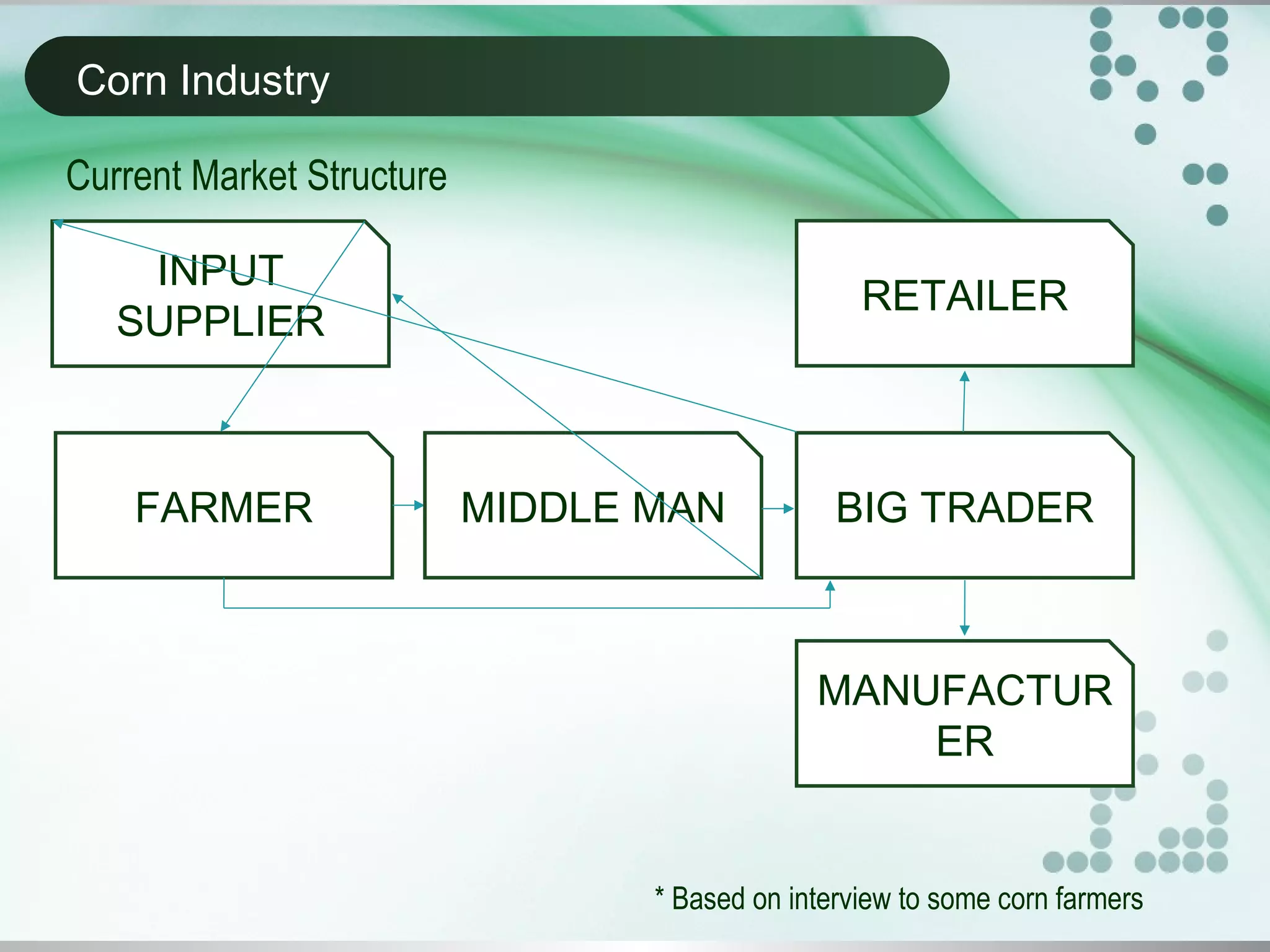 Corn industry presentation | PPT