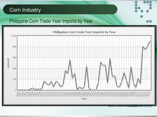 Corn Industry
Source: www.indexmundi.com
Philippine Corn Trade Year Imports by Year
 