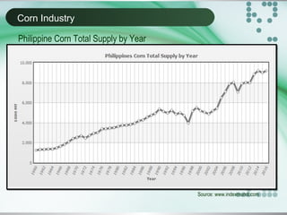 Corn Industry
Source: www.indexmundi.com
Philippine Corn Total Supply by Year
 