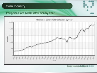 Corn Industry
Source: www.indexmundi.com
Philippine Corn Total Distribution by Year
 