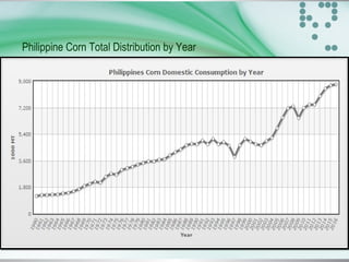 Philippine Corn Total Distribution by Year
 