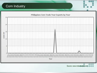 Corn Industry
Source: www.indexmundi.com
 