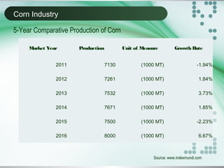 Corn Industry
Source: www.indexmundi.com
5-Year Comparative Production of Corn
Market Year Production Unit of Measure Growth Rate
2011 7130 (1000 MT) -1.94%
2012 7261 (1000 MT) 1.84%
2013 7532 (1000 MT) 3.73%
2014 7671 (1000 MT) 1.85%
2015 7500 (1000 MT) -2.23%
2016 8000 (1000 MT) 6.67%
 