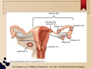 Cunningham et al “William's Obstetrics”, 23rd
edn, The McGraw Hill Companies
 