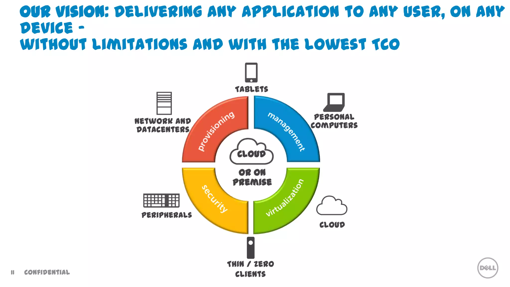 Our vision: Delivering any application to any user, on any
device -
without limitations and with the lowest TCO
or on
premise
Cloud
Thin / zero
clients
Tablets
Network and
Datacenters
Cloud
Personal
computers
Peripherals
Confidential11
 