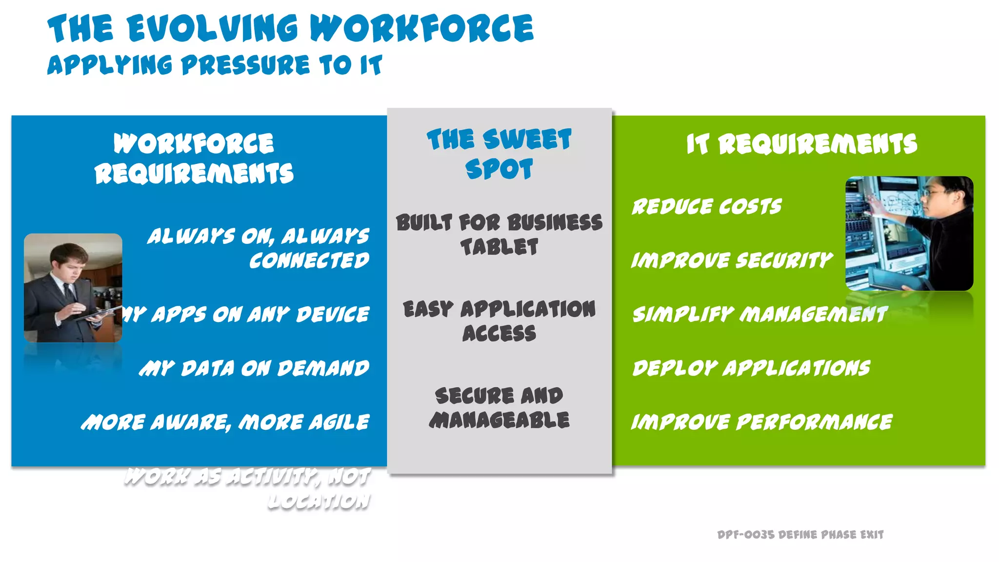 DPF-0035 Define Phase Exit
Workforce
requirements
Always on, always
connected
My apps on any device
My data on demand
More aware, more agile
Work as activity, not
location
IT requirements
Reduce costs
Improve security
Simplify management
Deploy applications
Improve performance
The Sweet
Spot
Built for Business
Tablet
Easy Application
Access
Secure and
Manageable
The Evolving Workforce
Applying pressure to IT
 