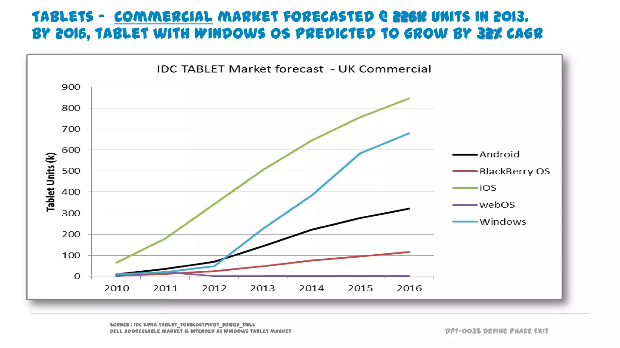 DPF-0035 Define Phase Exit
Tablets - Commercial market forecasted @ 226k units in 2013.
By 2016, tablet with Windows OS predicted to grow by 32% CAGR
Source : IDC EMEA Tablet_ForecastPivot_2012Q2_Dell
Dell addressable market is intended as Windows tablet market
 
