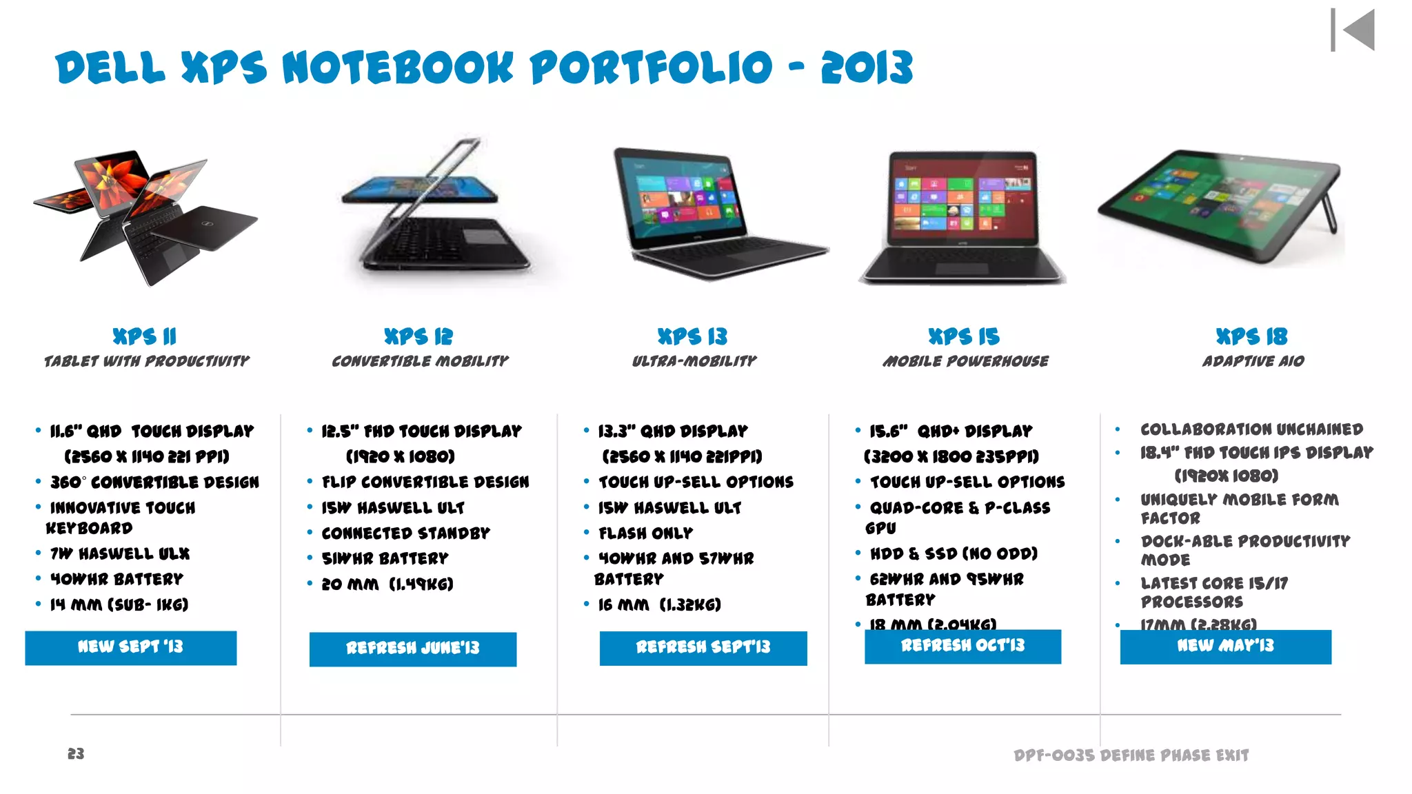 DPF-0035 Define Phase Exit
XPS 11
Tablet with productivity
XPS 12
Convertible mobility
XPS 13
Ultra-mobility
XPS 15
Mobile Powerhouse
XPS 18
Adaptive AIO
• 11.6” QHD touch display
(2560 x 1140 221 ppi)
• 360˚ convertible design
• Innovative touch
keyboard
• 7W Haswell ULX
• 40Whr battery
• 14 mm (sub- 1kg)
• 12.5” FHD touch display
(1920 x 1080)
• Flip convertible design
• 15W Haswell ULT
• Connected Standby
• 51Whr battery
• 20 mm (1.49kg)
• 13.3” QHD display
(2560 x 1140 221ppi)
• Touch up-sell options
• 15W Haswell ULT
• Flash only
• 40Whr and 57Whr
battery
• 16 mm (1.32kg)
• 15.6” QHD+ display
(3200 x 1800 235ppi)
• Touch up-sell options
• Quad-Core & P-class
GPU
• HDD & SSD (no ODD)
• 62Whr and 95Whr
battery
• 18 mm (2.04kg)
• Collaboration unchained
• 18.4” FHD touch IPS display
(1920x 1080)
• Uniquely mobile form
factor
• Dock-able productivity
mode
• Latest Core i5/i7
processors
• 17mm (2.28kg)
Dell XPS Notebook Portfolio – 2013
23
New Sept ‘13 Refresh June’13 Refresh Sept’13 Refresh Oct’13 New May’13
 