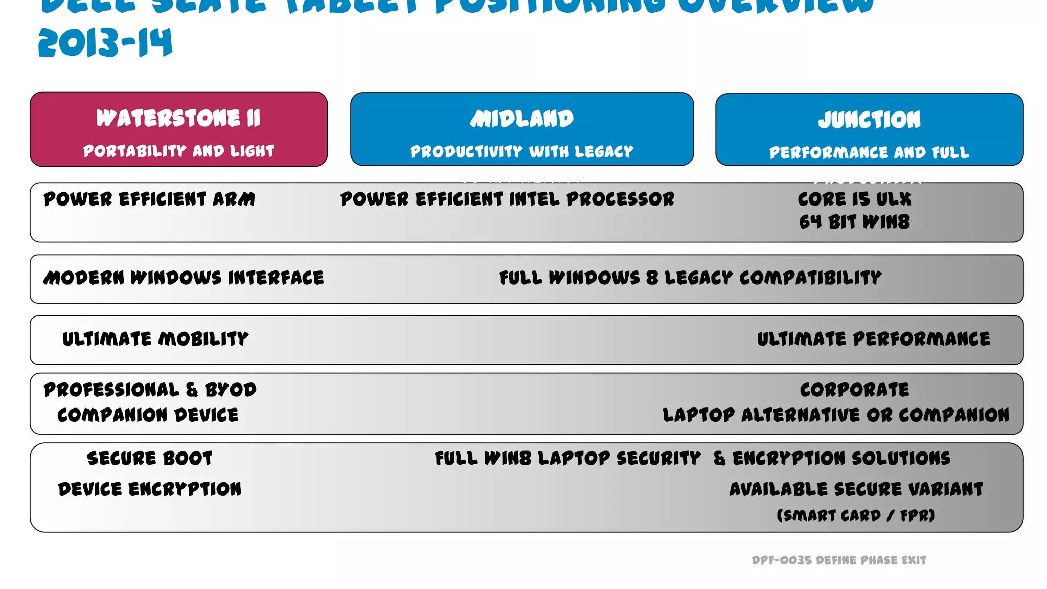DPF-0035 Define Phase Exit
Ultimate mobility Ultimate performance
Power efficient ARM Power efficient Intel processor Core i5 ULX
64 bit Win8
Professional & BYOD Corporate
Companion device Laptop alternative or companion
Modern Windows interface Full Windows 8 legacy compatibility
Secure boot Full Win8 laptop security & encryption solutions
Device encryption Available secure variant
(smart card / FPR)
Waterstone 11
Portability and Light
Productivity
Midland
Productivity with Legacy
Compatibility
Junction
Performance and Full
Productivity
Tablets for Every Need
Dell Slate Tablet Positioning Overview
2013-14
 