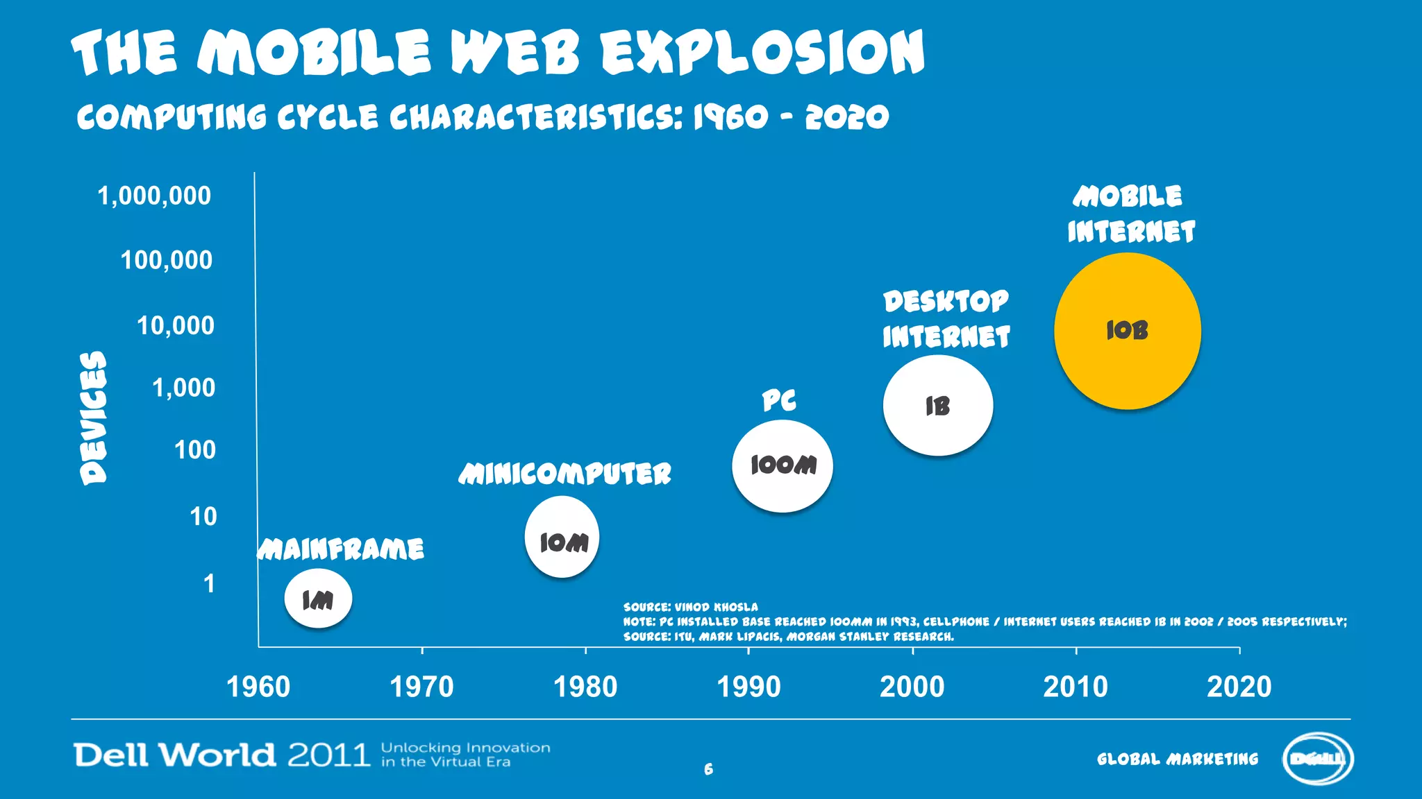 Global Marketing
1960 1970 1980 1990 2000 2010 2020
Devices
The mobile Web explosion
Minicomputer
10M
Computing cycle characteristics: 1960 – 2020
Source: Vinod Khosla
Note: PC installed base reached 100MM in 1993, cellphone / Internet users reached 1B in 2002 / 2005 respectively;
Source: ITU, Mark Lipacis, Morgan Stanley Research.
1
10
100
1,000
10,000
100,000
1,000,000
PC
100M
Mainframe
Mobile
Internet
10B
Desktop
Internet
1B
1M
6
 